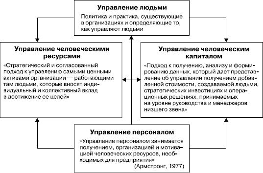 Практика управления человеческими ресурсами