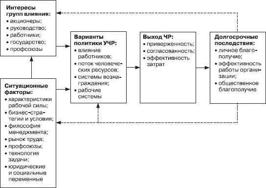 Практика управления человеческими ресурсами