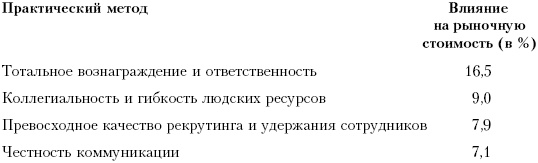 Практика управления человеческими ресурсами