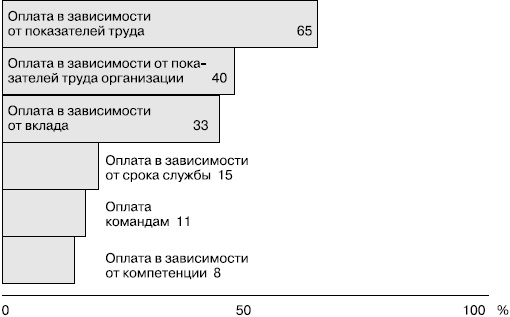 Практика управления человеческими ресурсами