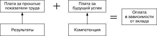 Практика управления человеческими ресурсами