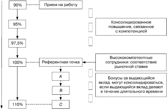 Практика управления человеческими ресурсами