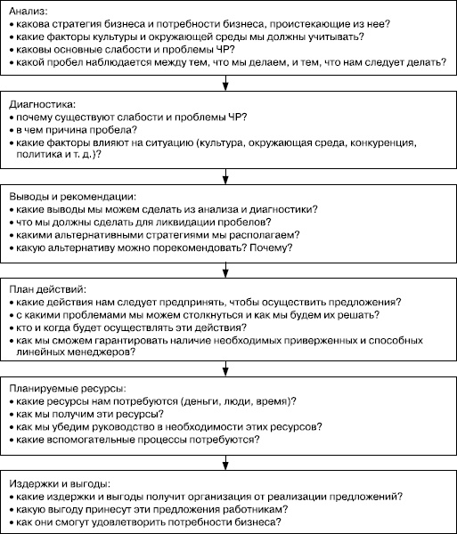 Практика управления человеческими ресурсами