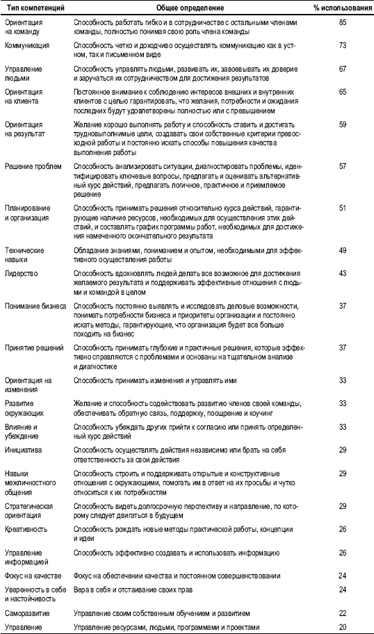 Практика управления человеческими ресурсами