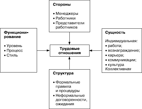 Практика управления человеческими ресурсами