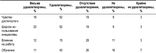 Практика управления человеческими ресурсами