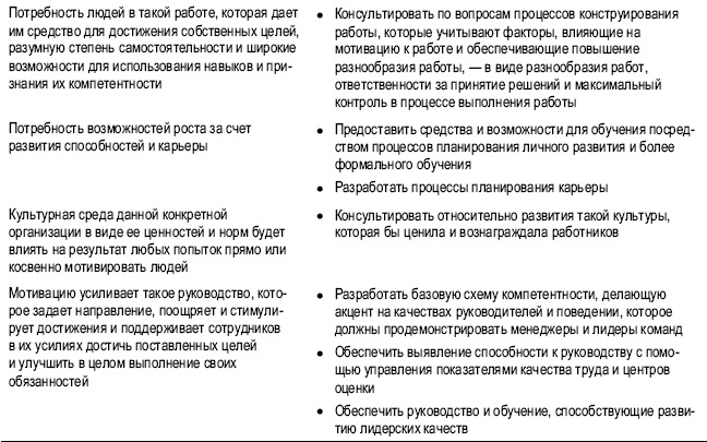 Практика управления человеческими ресурсами