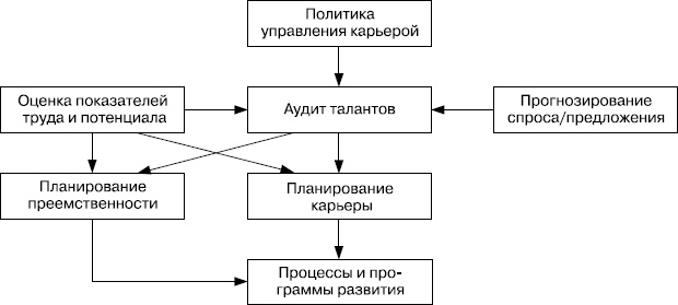 Практика управления человеческими ресурсами