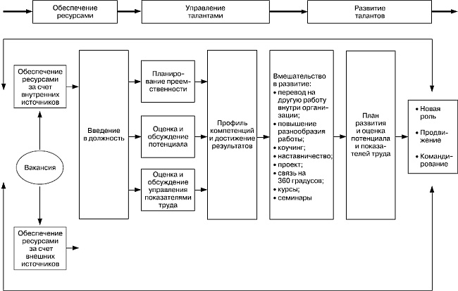 Практика управления человеческими ресурсами