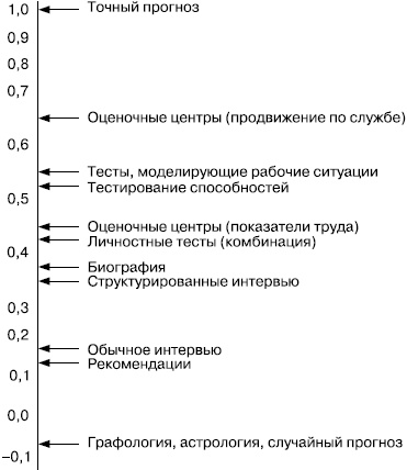 Практика управления человеческими ресурсами