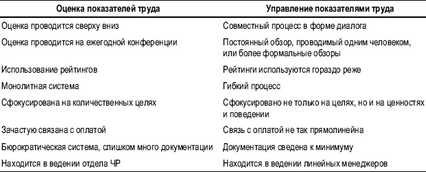 Практика управления человеческими ресурсами