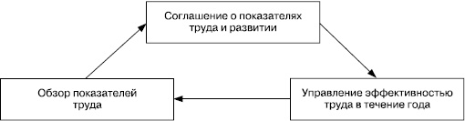 Практика управления человеческими ресурсами