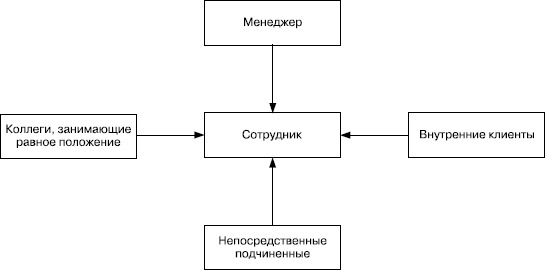 Практика управления человеческими ресурсами