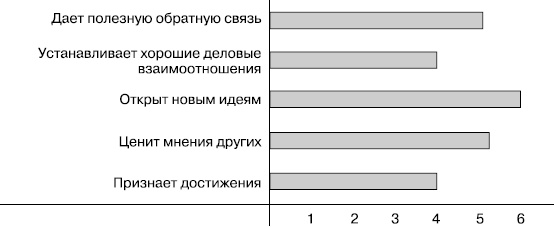 Практика управления человеческими ресурсами