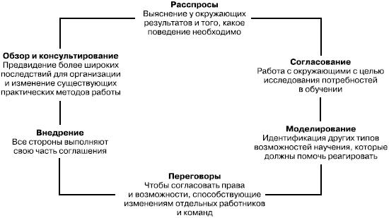 Практика управления человеческими ресурсами