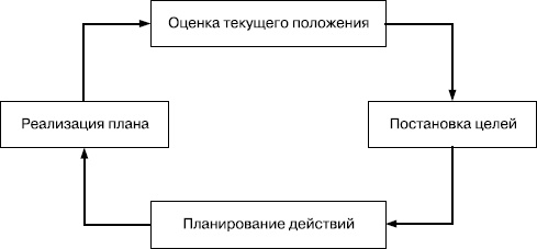 Практика управления человеческими ресурсами