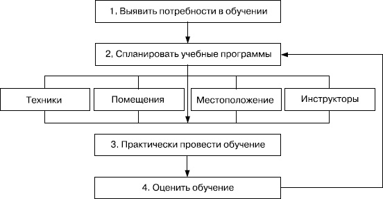 Практика управления человеческими ресурсами