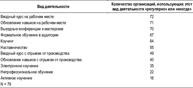 Практика управления человеческими ресурсами