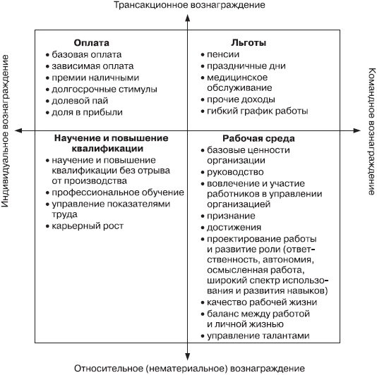 Практика управления человеческими ресурсами