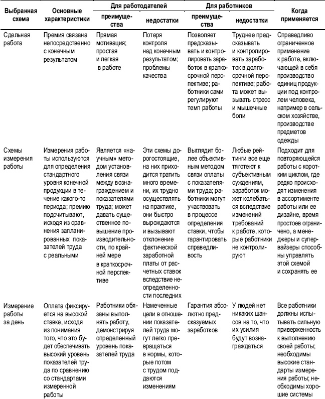 Практика управления человеческими ресурсами