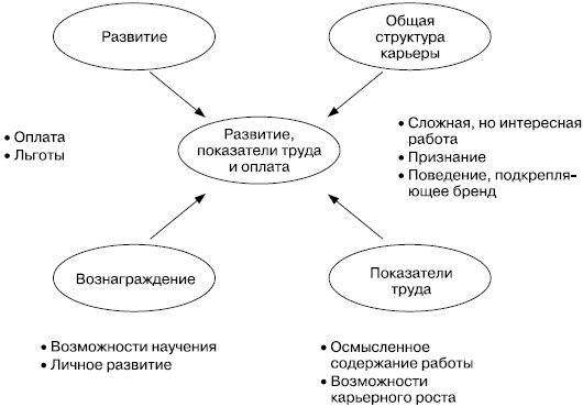 Практика управления человеческими ресурсами