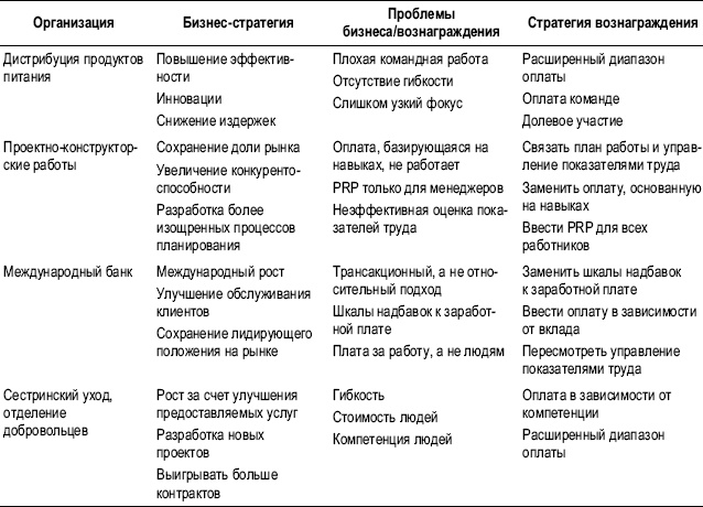 Практика управления человеческими ресурсами