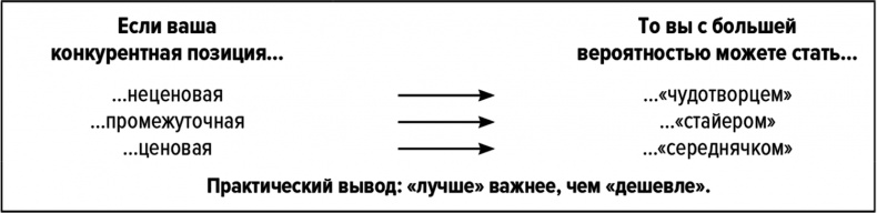 Как думают великие компании. Три правила