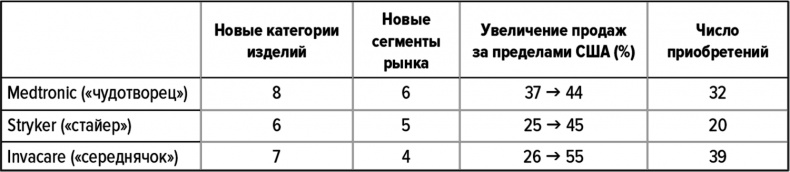 Как думают великие компании. Три правила