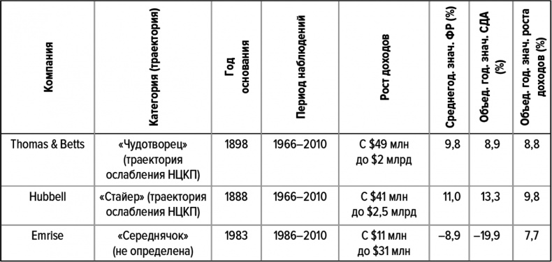 Как думают великие компании. Три правила