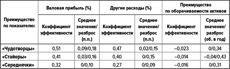 Как думают великие компании. Три правила