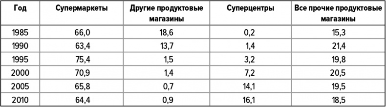 Как думают великие компании. Три правила