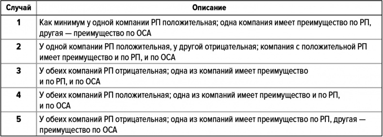 Как думают великие компании. Три правила