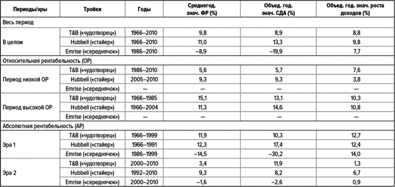 Как думают великие компании. Три правила