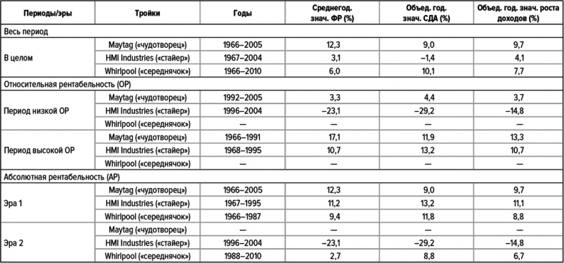 Как думают великие компании. Три правила