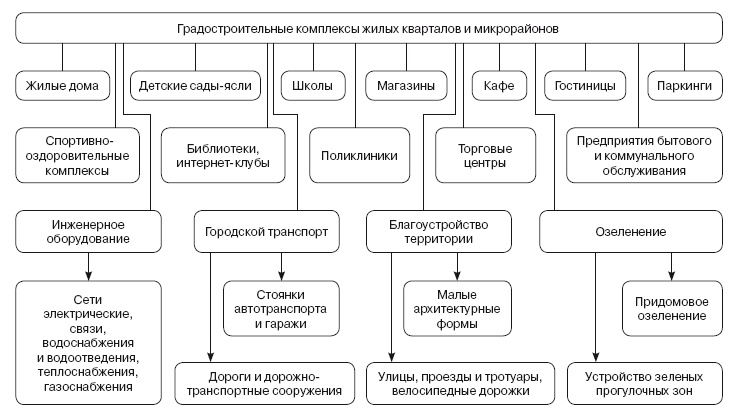 Формирование стоимости и определение эффективности инвестиций