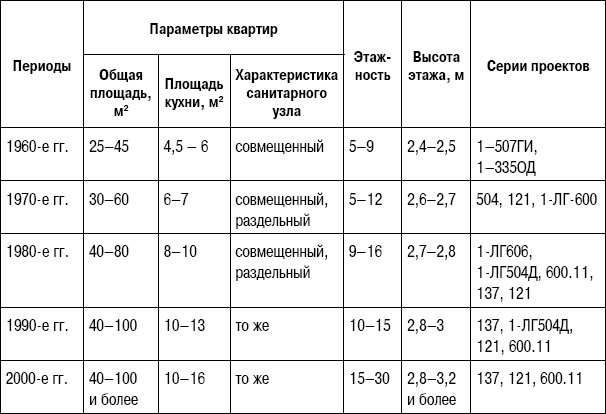 Формирование стоимости и определение эффективности инвестиций