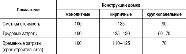 Формирование стоимости и определение эффективности инвестиций