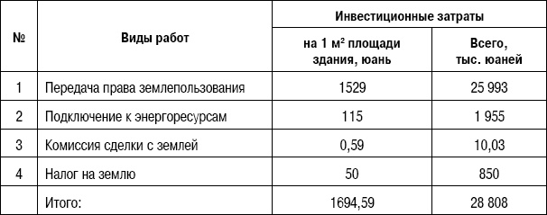 Формирование стоимости и определение эффективности инвестиций