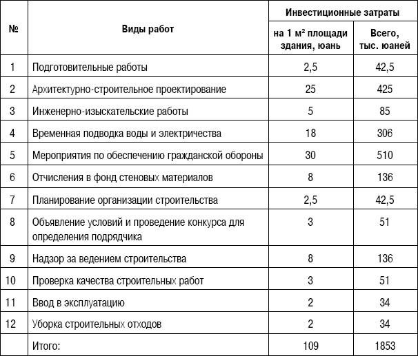 Формирование стоимости и определение эффективности инвестиций