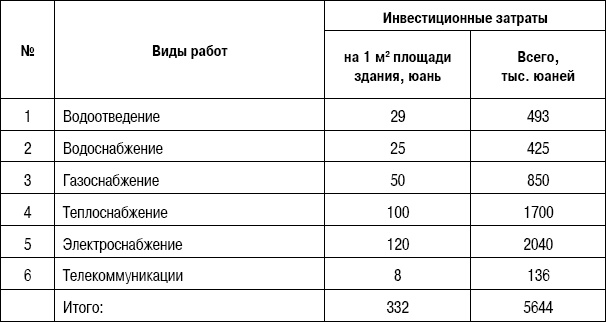 Формирование стоимости и определение эффективности инвестиций