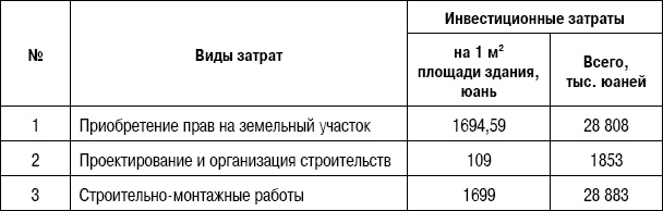 Формирование стоимости и определение эффективности инвестиций