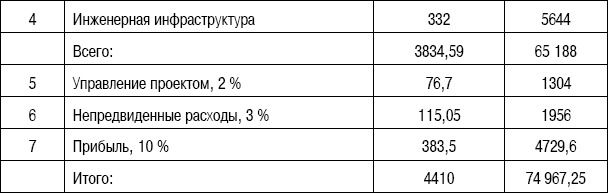 Формирование стоимости и определение эффективности инвестиций