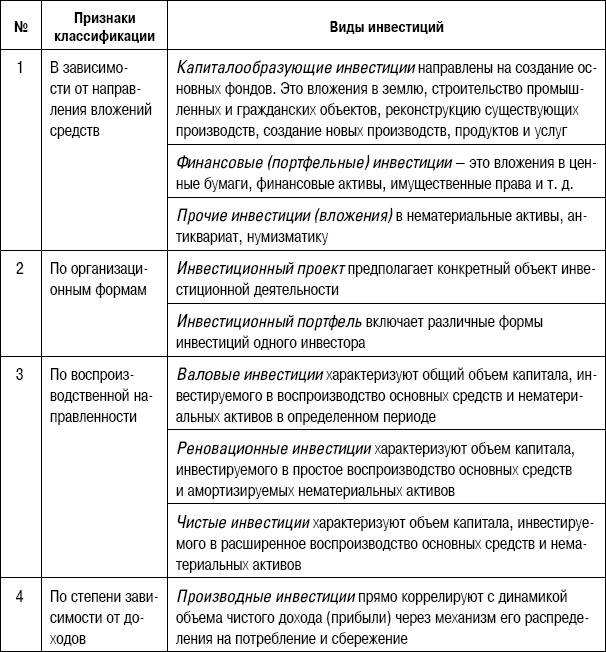 Формирование стоимости и определение эффективности инвестиций