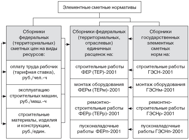 Формирование стоимости и определение эффективности инвестиций