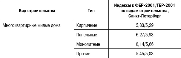 Формирование стоимости и определение эффективности инвестиций