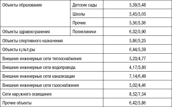 Формирование стоимости и определение эффективности инвестиций