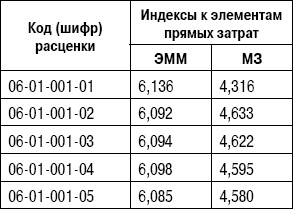 Формирование стоимости и определение эффективности инвестиций