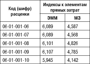 Формирование стоимости и определение эффективности инвестиций