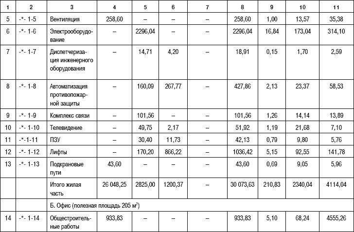 Формирование стоимости и определение эффективности инвестиций