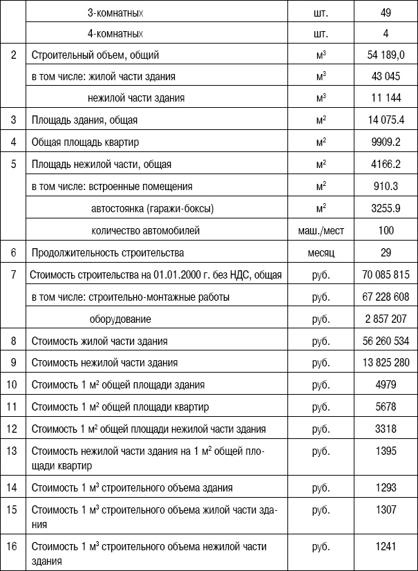 Формирование стоимости и определение эффективности инвестиций